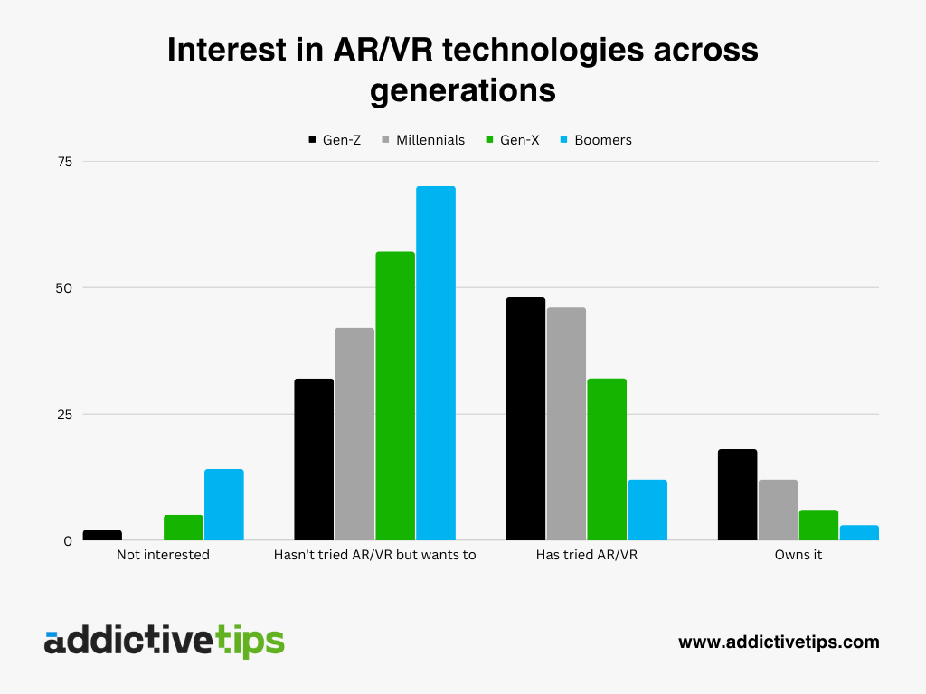 A bar graph indicating the responses to the question: How interested in AR/VR technologies are you?